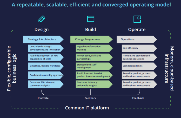 Operating Model